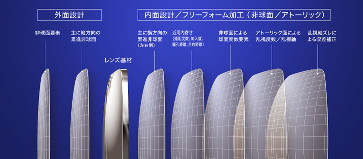 両面複合累進