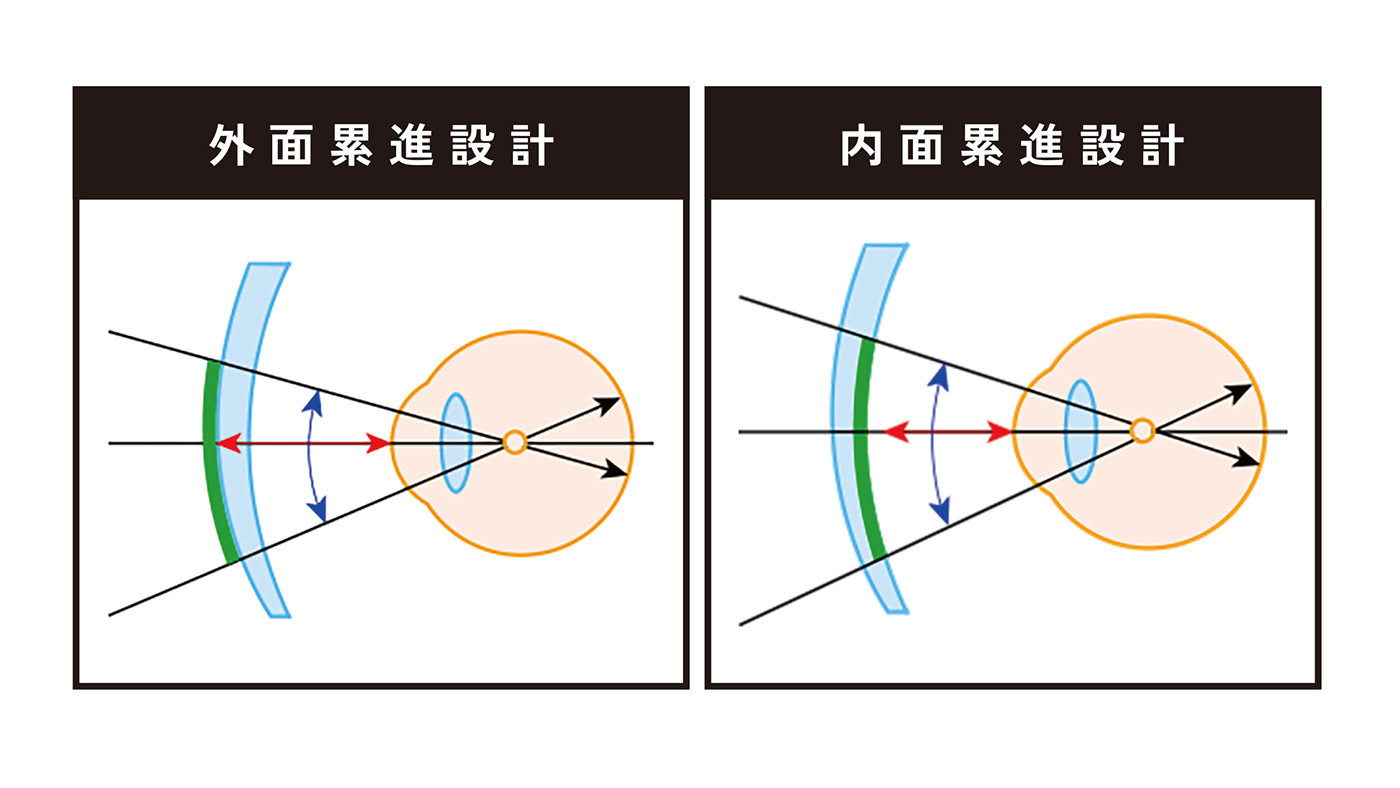 内面累進